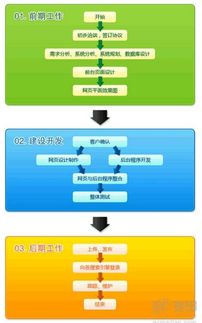 如何讓網站建設流程更加順利